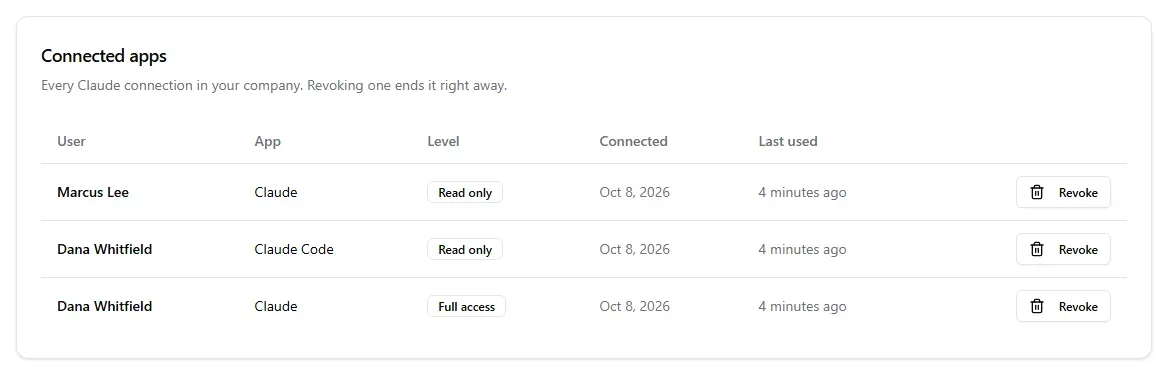 Connected apps listing each Claude connection with its person, app, level and last use
