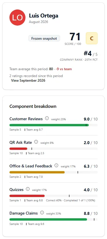 A report card showing low lines for asking and quizzes